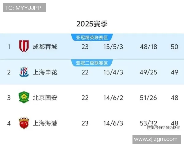 成都羽毛球队在杯赛积分榜上以71分稳居第一名表现出色 成都羽毛球队在杯赛积分榜上以71分稳居第一名表现出色