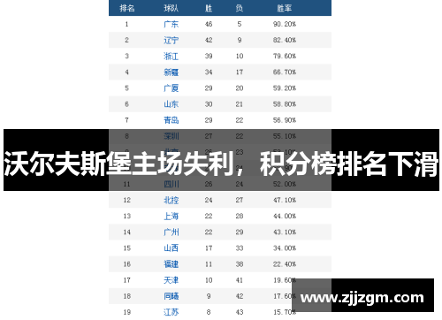 沃尔夫斯堡主场失利，积分榜排名下滑